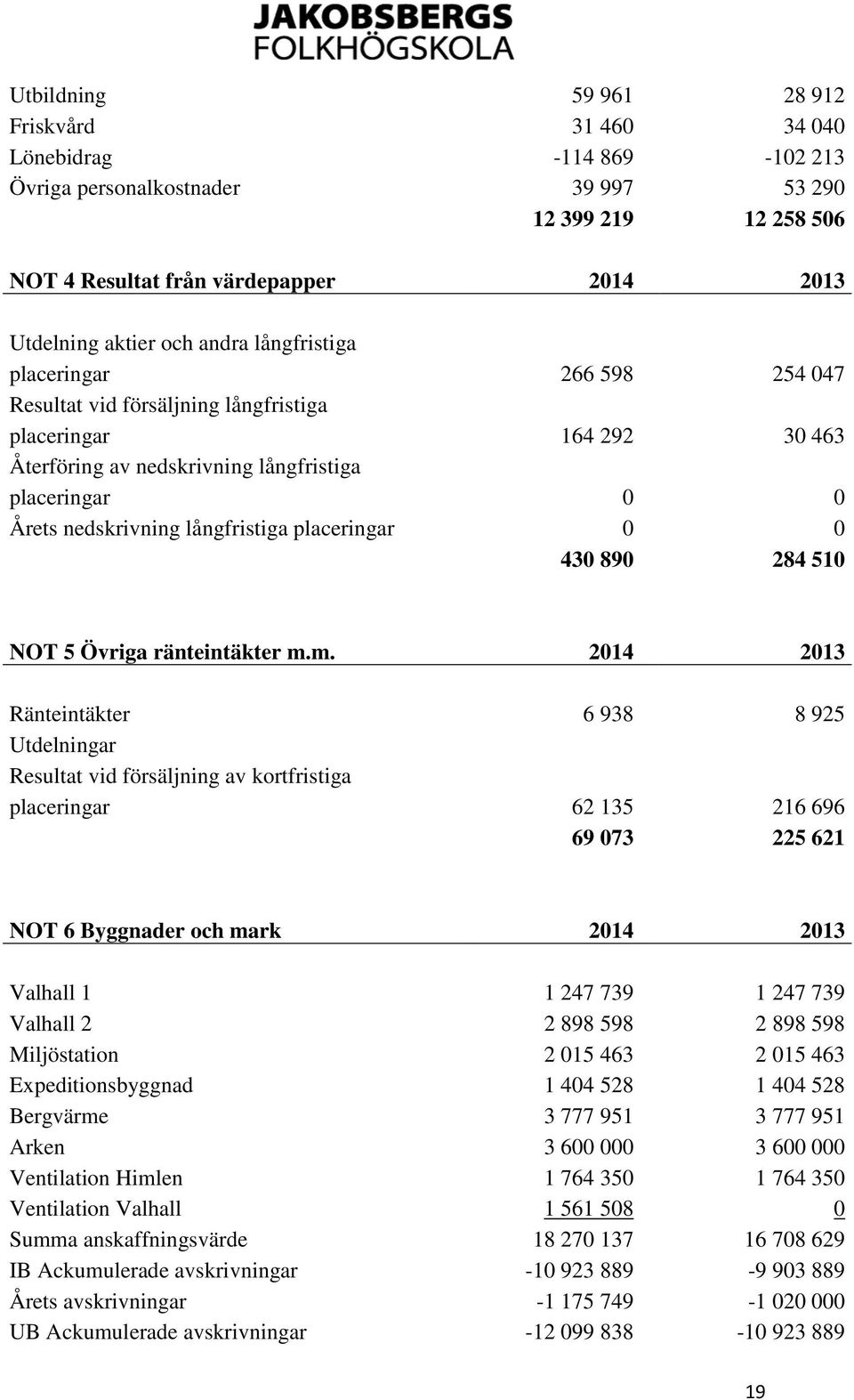 långfristiga placeringar 0 0 430 890 284 510 NOT 5 Övriga ränteintäkter m.