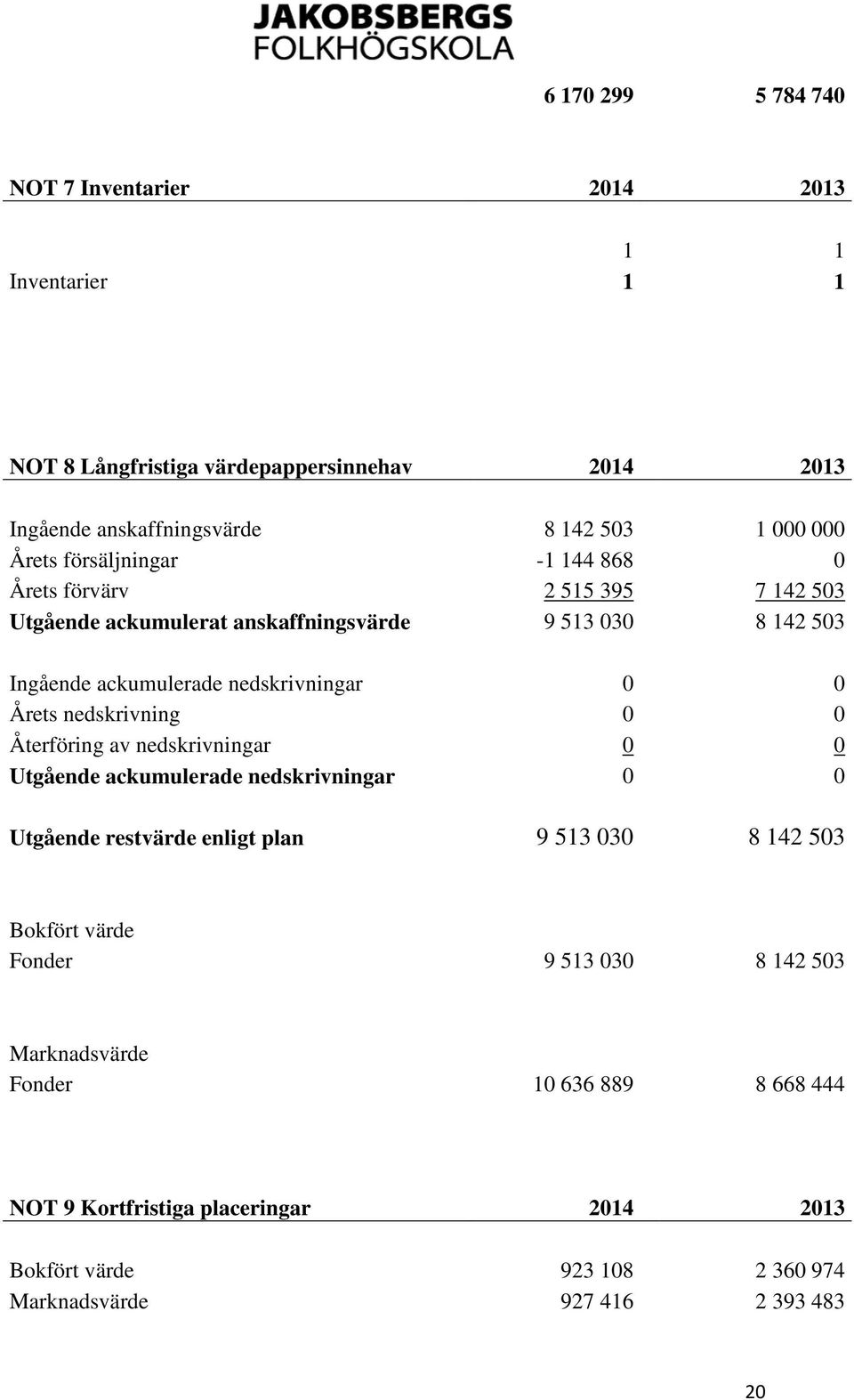 Årets nedskrivning 0 0 Återföring av nedskrivningar 0 0 Utgående ackumulerade nedskrivningar 0 0 Utgående restvärde enligt plan 9 513 030 8 142 503 Bokfört värde