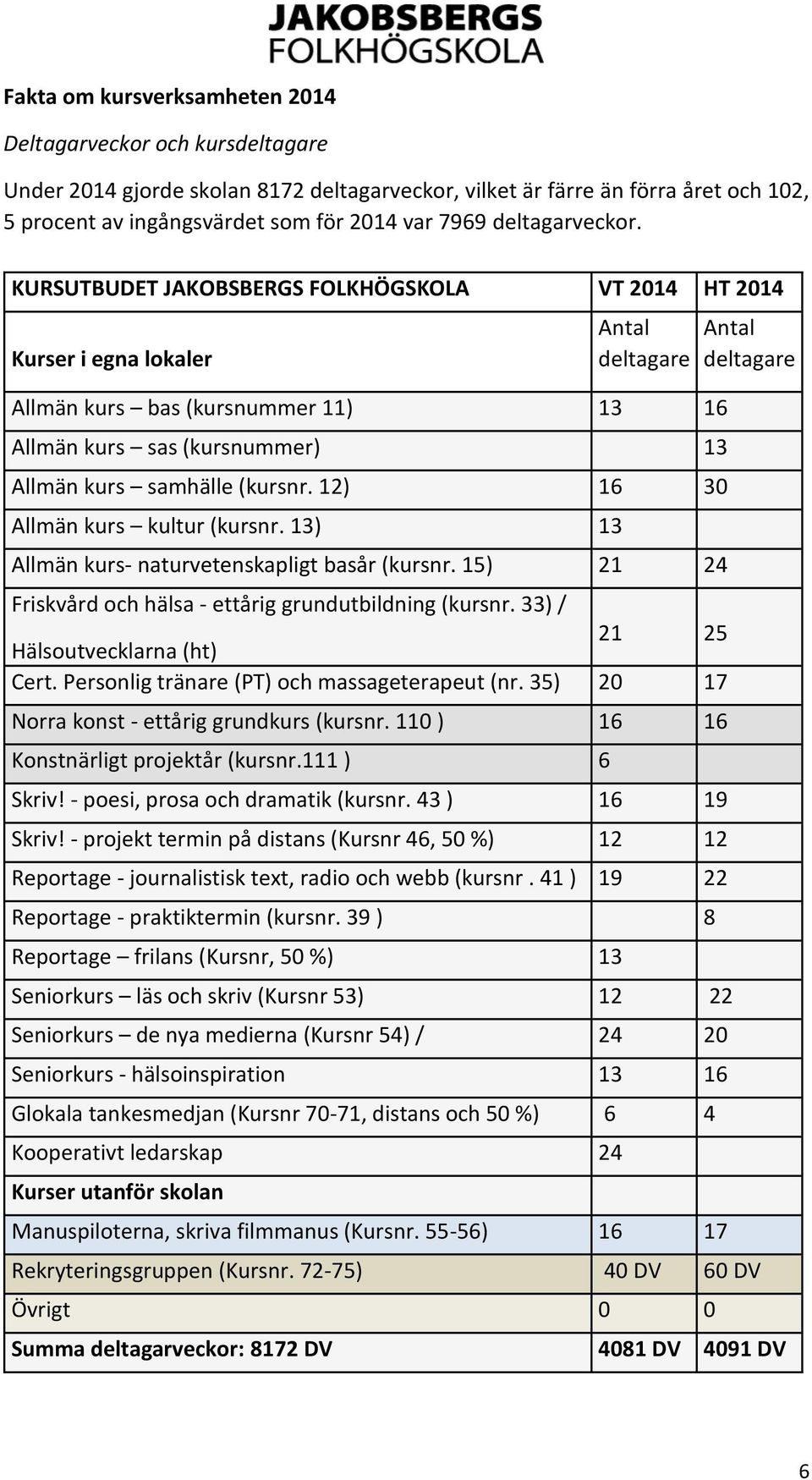 KURSUTBUDET JAKOBSBERGS FOLKHÖGSKOLA VT 2014 HT 2014 Kurser i egna lokaler Antal deltagare Allmän kurs bas (kursnummer 11) 13 16 Allmän kurs sas (kursnummer) 13 Allmän kurs samhälle (kursnr.