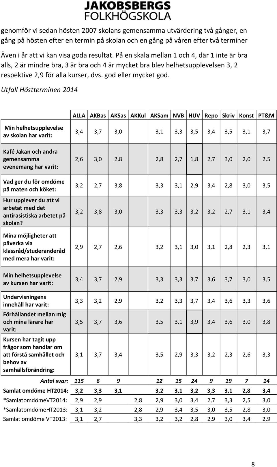 Utfall Höstterminen 2014 ALLA AKBas AKSas AKKul AKSam NVB HUV Repo Skriv Konst PT&M Min helhetsupplevelse av skolan har varit: 3,4 3,7 3,0 3,1 3,3 3,5 3,4 3,5 3,1 3,7 Kafé Jakan och andra gemensamma