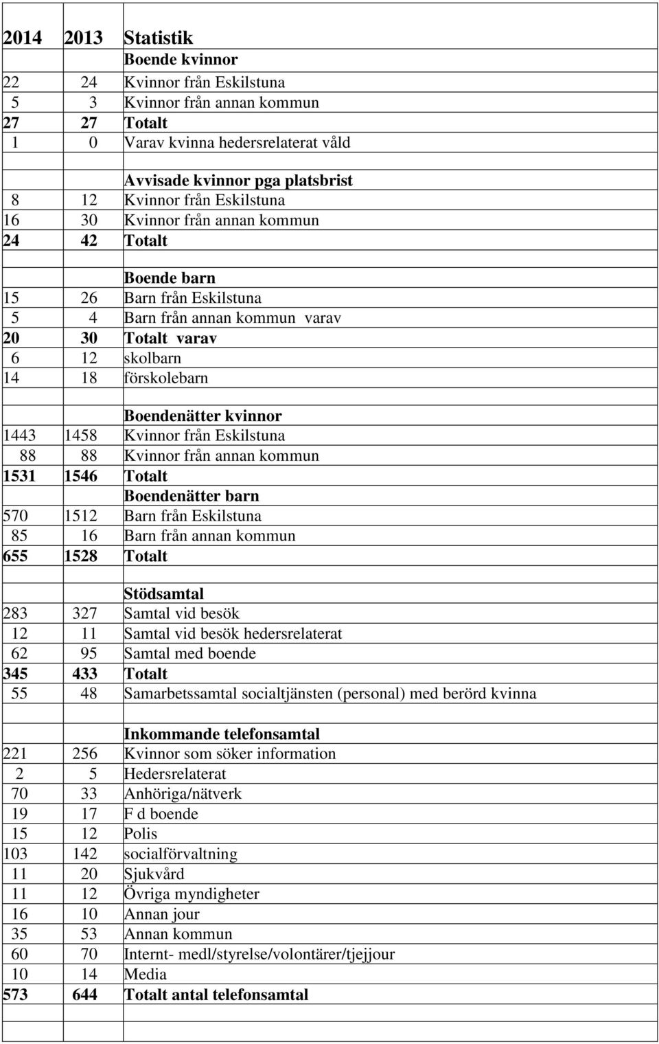 kvinnor 1443 1458 Kvinnor från Eskilstuna 88 88 Kvinnor från annan kommun 1531 1546 Totalt Boendenätter barn 570 1512 Barn från Eskilstuna 85 16 Barn från annan kommun 655 1528 Totalt Stödsamtal 283