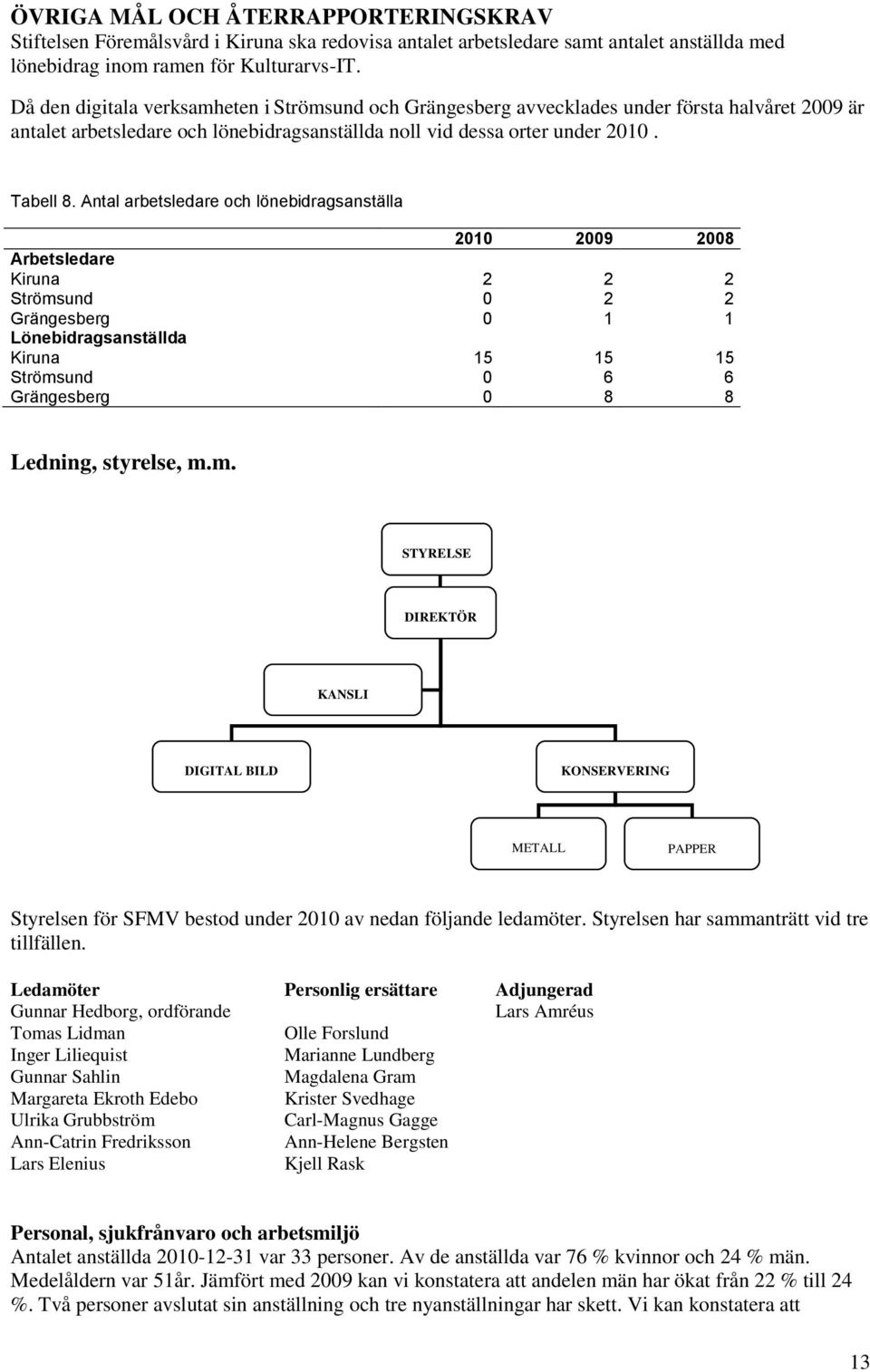 Antal arbetsledare och lönebidragsanställa 2010 2009 2008 Arbetsledare Kiruna 2 2 2 Strömsund 0 2 2 Grängesberg 0 1 1 Lönebidragsanställda Kiruna 15 15 15 Strömsund 0 6 6 Grängesberg 0 8 8 Ledning,
