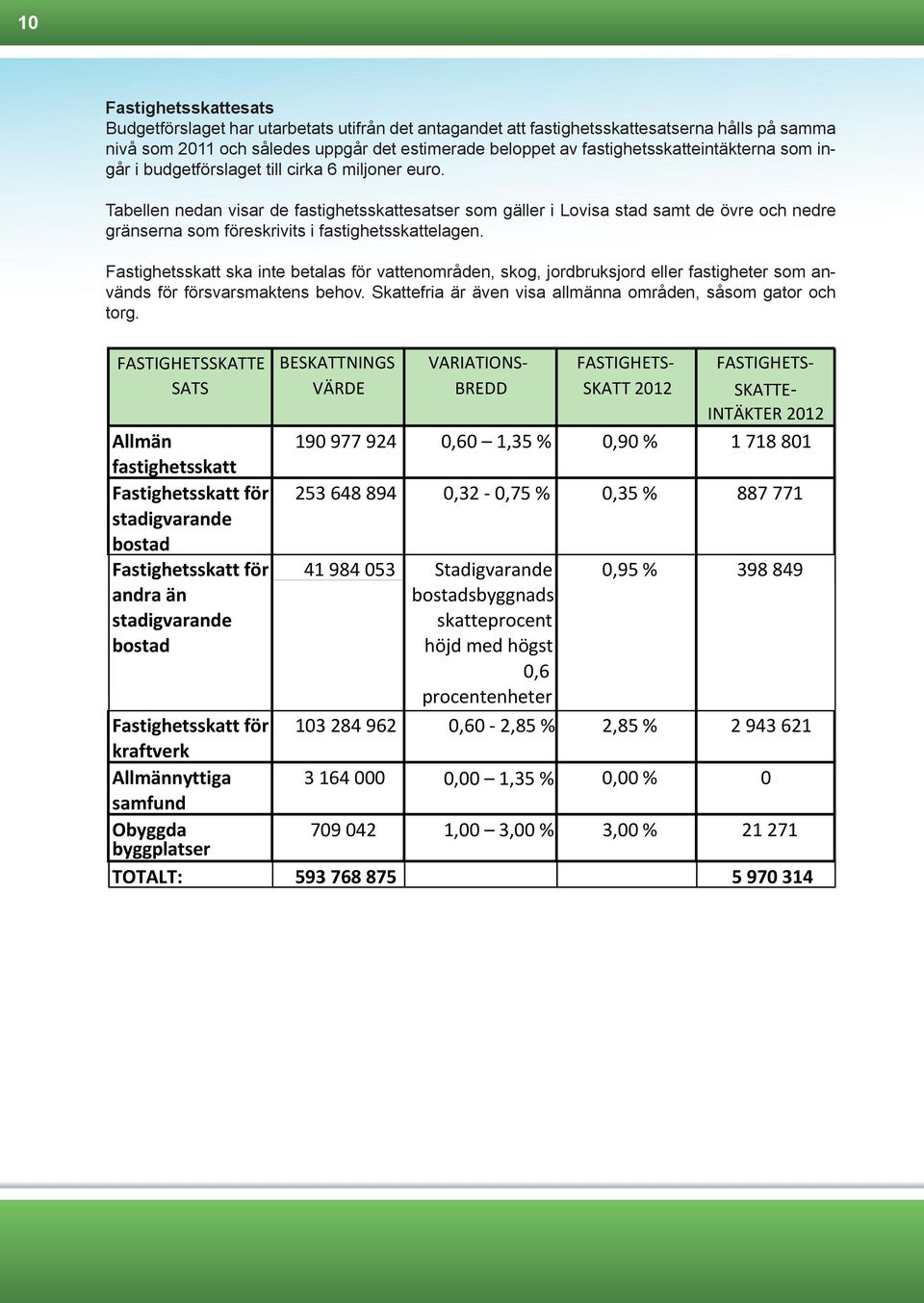 Tabellen nedan visar de fastighetsskattesatser som gäller i Lovisa stad samt de övre och nedre gränserna som föreskrivits i fastighetsskattelagen.