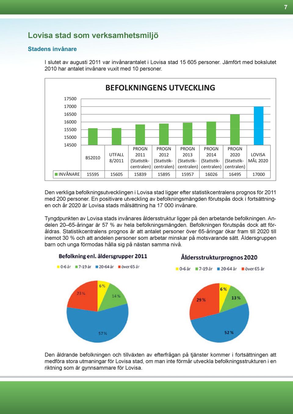 (Sskcentralencentralencentralencentralencentralen) (Ssk- (Ssk- (Ssk- (Ssk- MÅL 2020 INVÅNARE 15595 15605 15839 15895 15957 16026 16495 17000 Den verkliga befolkningsutvecklingen i Lovisa stad ligger