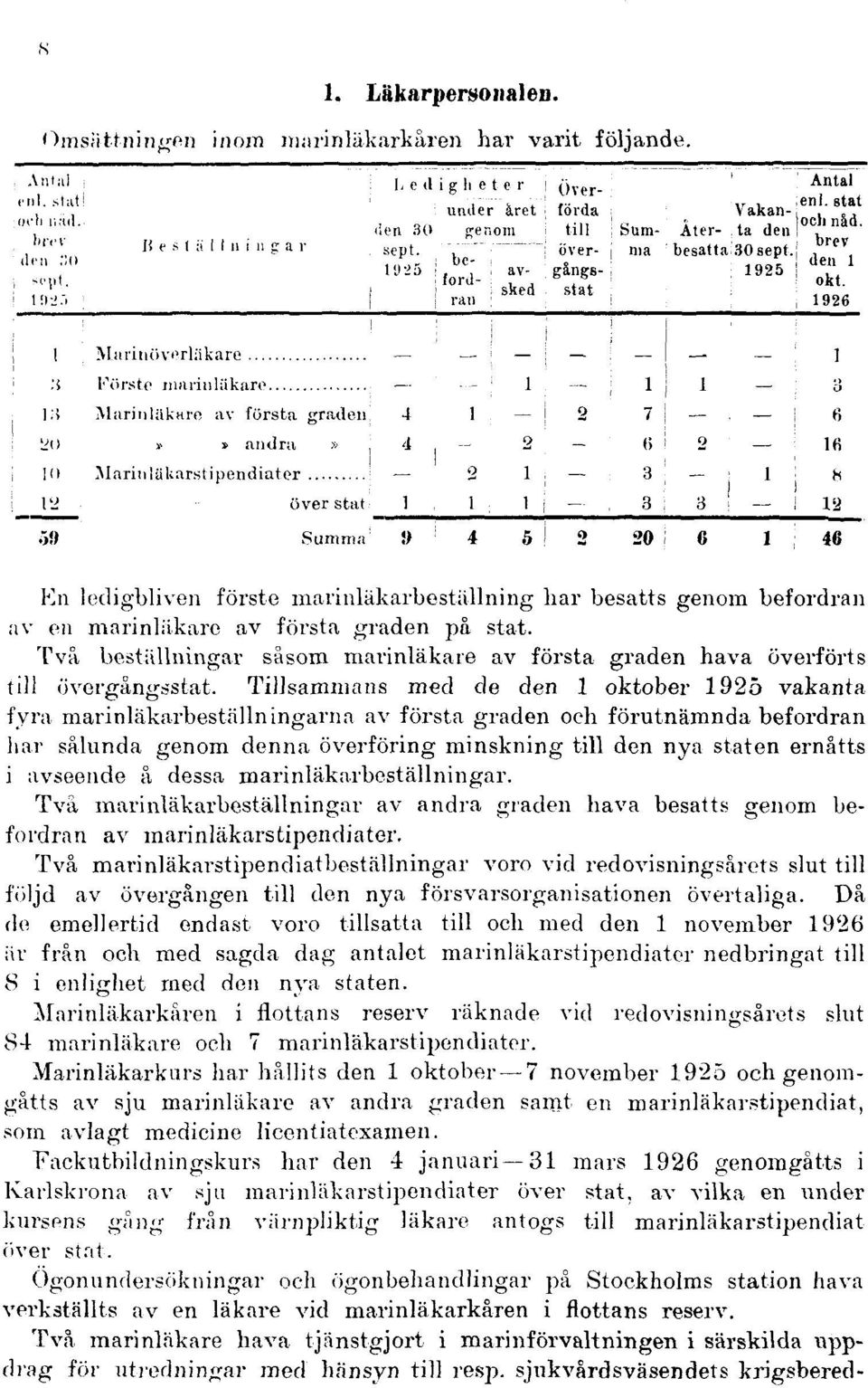 Tillsammans med de den 1 oktober 192ö vakanta fyra marinläkarbeställningarna av första graden oeh förutnämnda befordran har sålunda genom denna överföring minskning till den nya staten ernåtts i