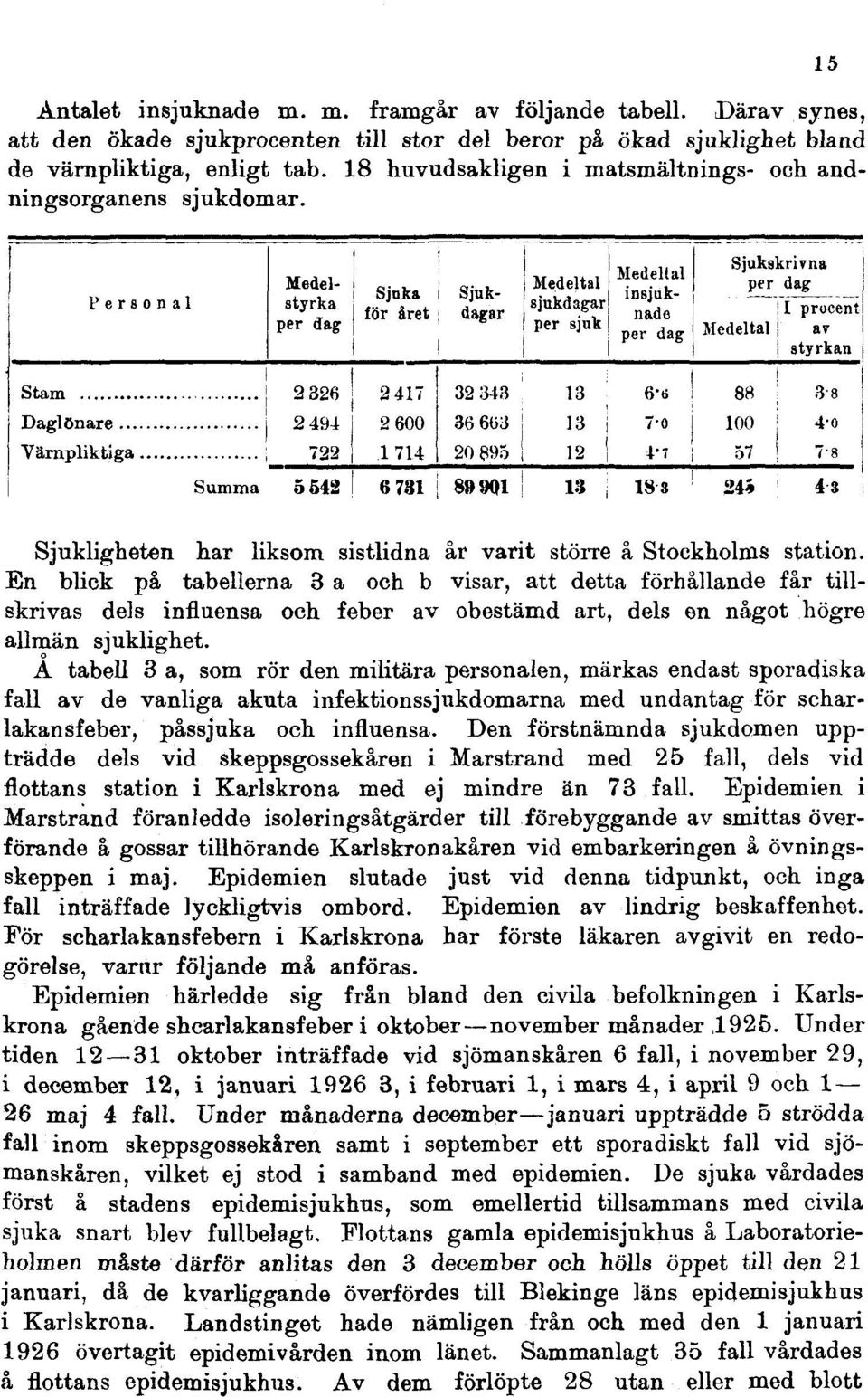 En blick på tabellerna 3 a och b visar, att detta förhållande får tillskrivas dels influensa och feber av obestämd art, dels en något högre allmän sjuklighet.