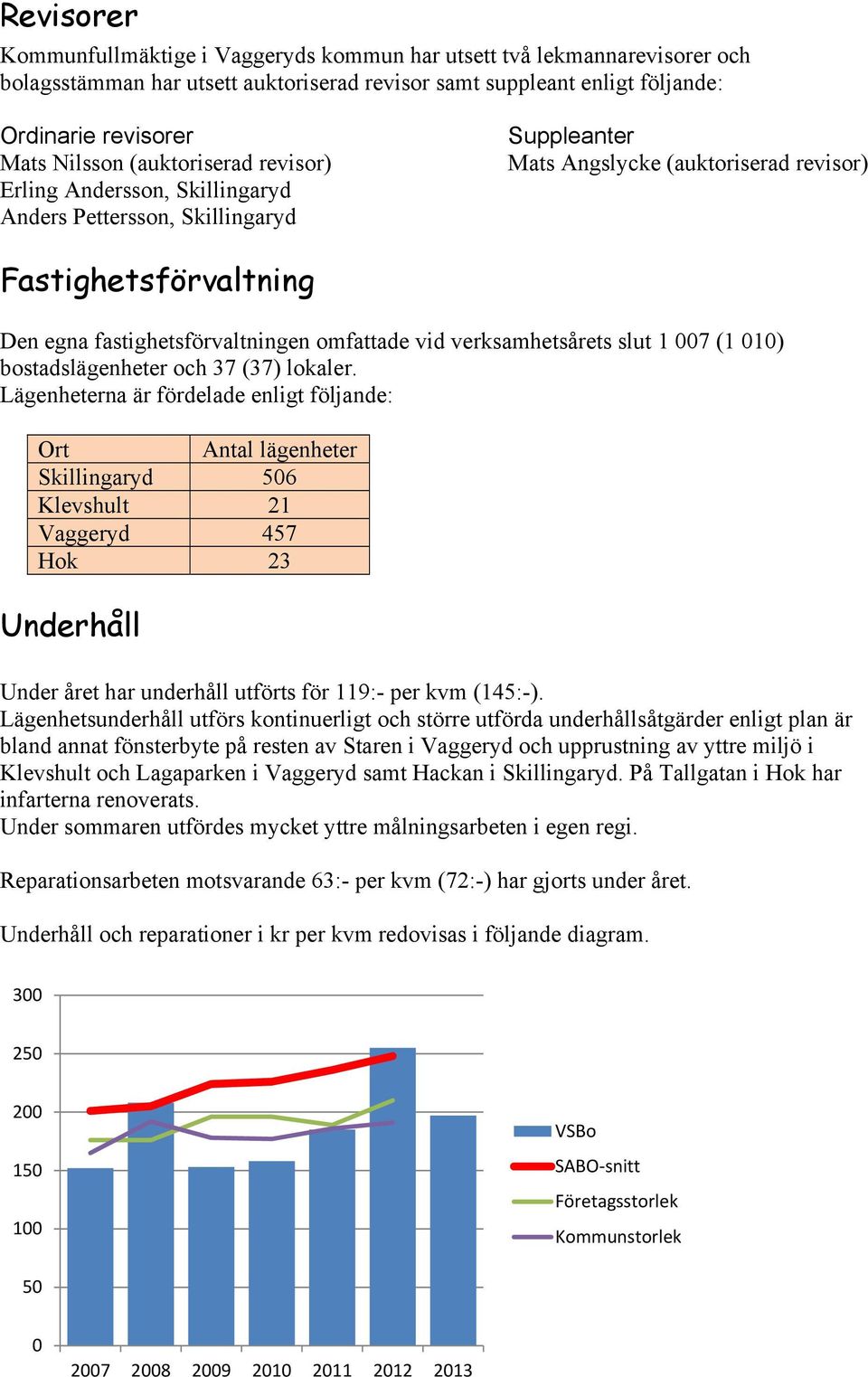 omfattade vid verksamhetsårets slut 1 007 (1 010) bostadslägenheter och 37 (37) lokaler.