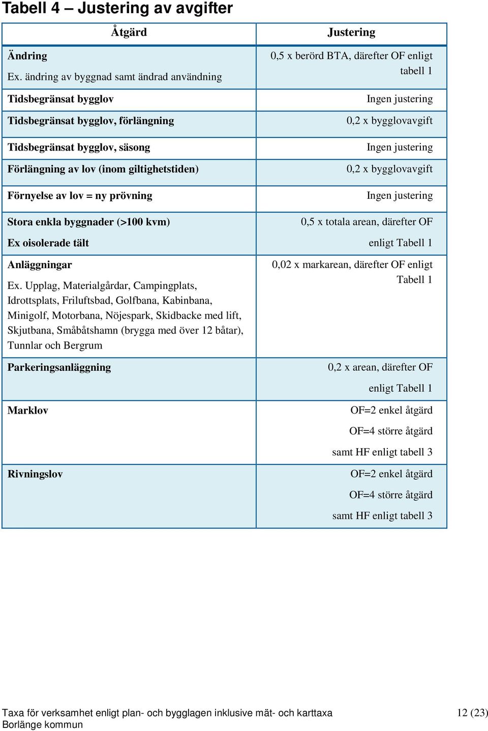 prövning Stora enkla byggnader (>100 kvm) Ex oisolerade tält Anläggningar Ex.