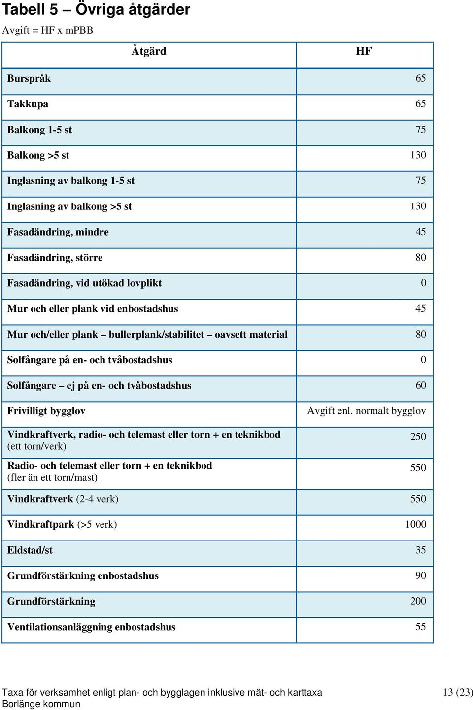 tvåbostadshus 0 Solfångare ej på en- och tvåbostadshus 60 Frivilligt bygglov Vindkraftverk, radio- och telemast eller torn + en teknikbod (ett torn/verk) Radio- och telemast eller torn + en teknikbod