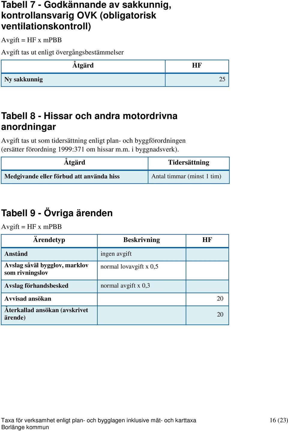 Åtgärd Tidersättning Medgivande eller förbud att använda hiss Antal timmar (minst 1 tim) Tabell 9 - Övriga ärenden Avgift = HF x mpbb Ärendetyp Beskrivning HF Anstånd Avslag såväl bygglov, marklov