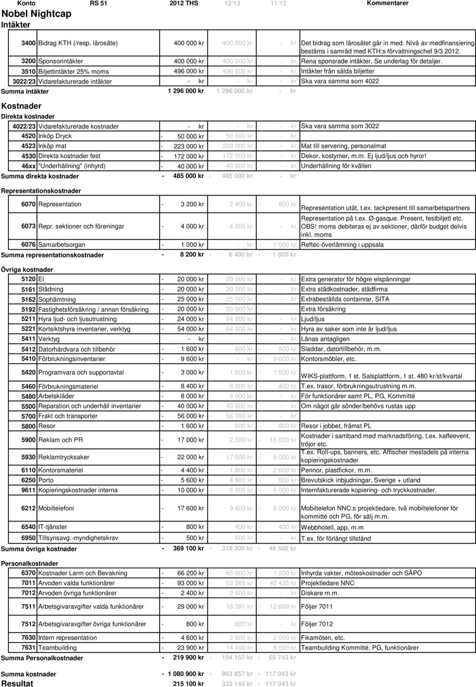 3510 Biljettintäkter 25% moms 496 000 kr 496 000 kr - kr Intäkter från sålda biljetter 3022/23 Vidarefakturerade intäkter - kr - kr - kr Ska vara samma som 4022 Summa intäkter 1 296 000 kr 1 296 000