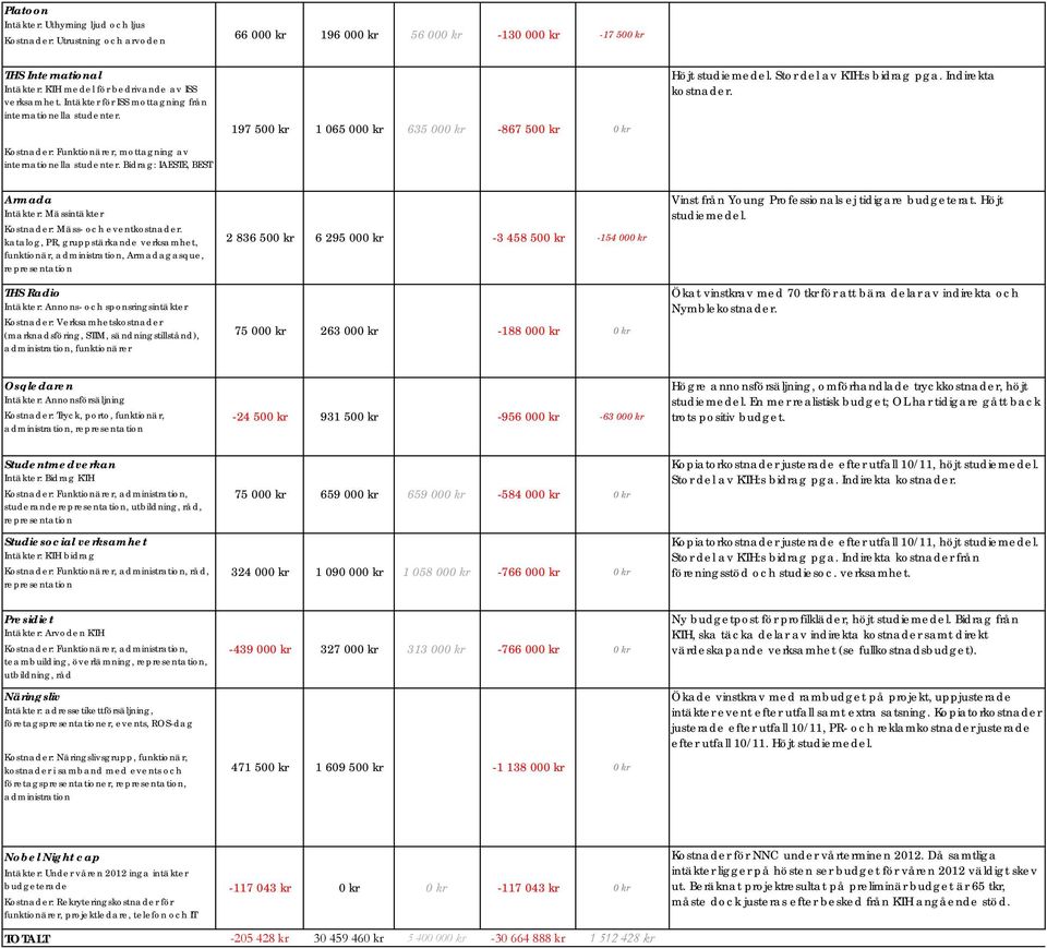 Bidrag: IAESTE, BEST 197 500 kr 1 065 000 kr 635 000 kr -867 500 kr 0 kr Höjt studiemedel. Stor del av KTH:s bidrag pga. Indirekta kostnader.