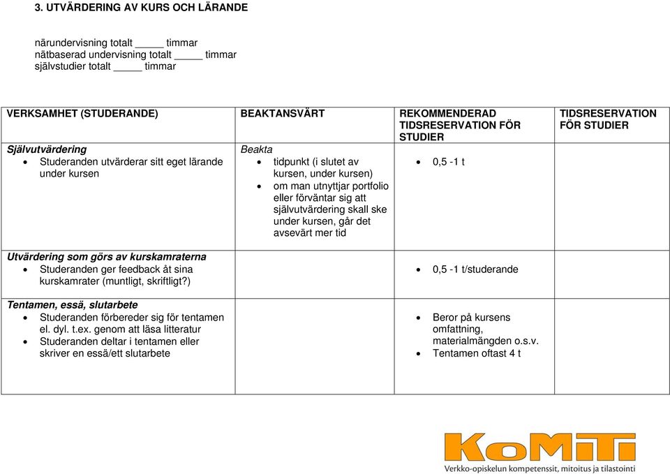 skall ske under kursen, går det avsevärt mer tid 0,5-1 t TIDSRESERVATION FÖR STUDIER Utvärdering som görs av kurskamraterna Studeranden ger feedback åt sina kurskamrater (muntligt, skriftligt?