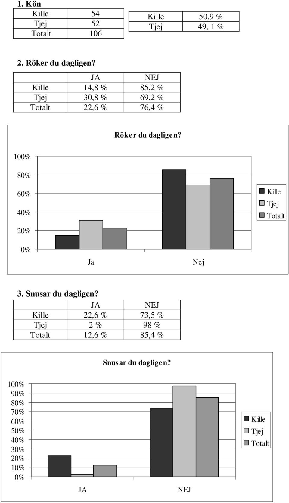 daglige n? 10 8 6 4 Ja Nej 3. Snusar du dagligen?