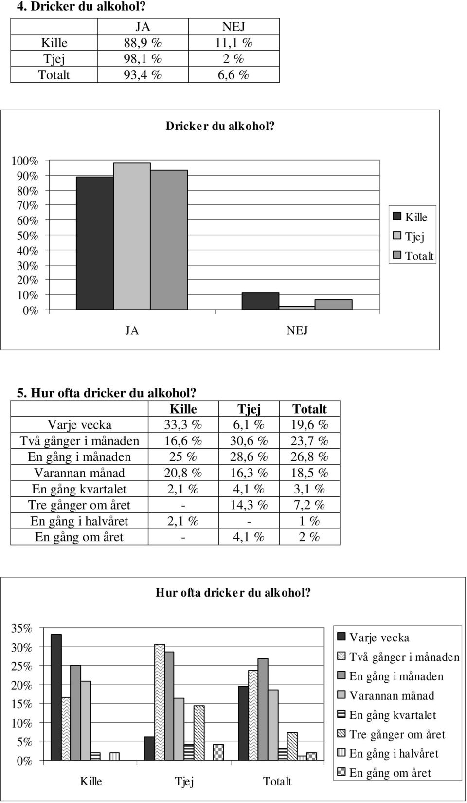 En gång kvartalet 2,1 % 4,1 % 3,1 % Tre gånger om året - 14,3 % 7,2 % En gång i halvåret 2,1 % - 1 % En gång om året - 4,1 % 2 % Hur ofta dricke r