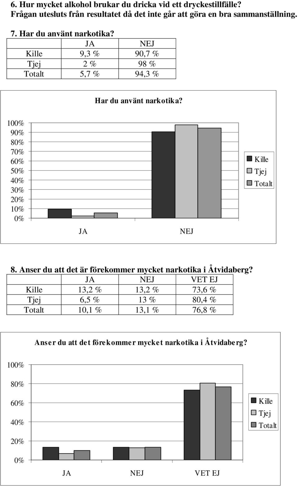 9,3 % 90,7 % 2 % 98 % 5,7 % 94,3 % Har du använt narkotika? 10 9 8 7 6 5 4 3 1 8.