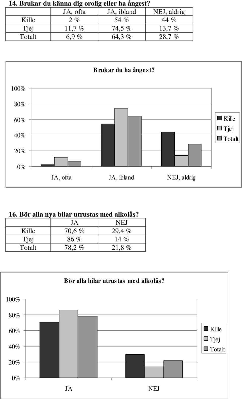 % B rukar du ha ånge st? 10 8 6 4, ofta, ibland, aldrig 16.