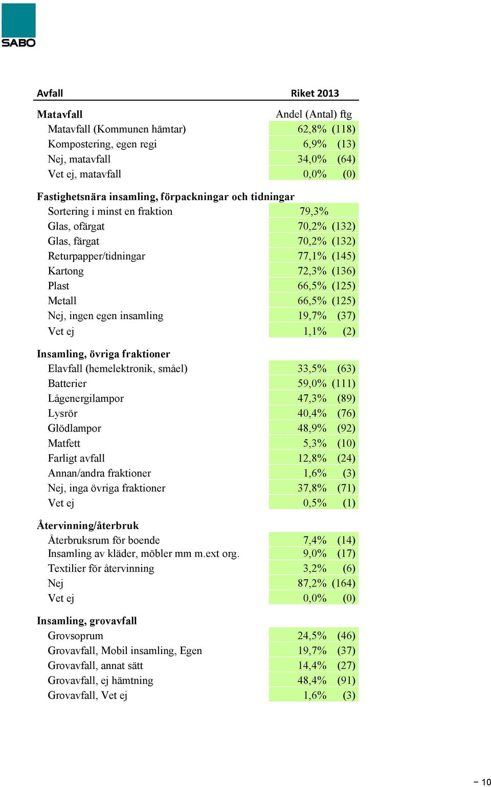 (125) Nej, ingen egen insamling 19,7% (37) Vet ej 1,1% (2) Insamling, övriga fraktioner Elavfall (hemelektronik, småel) 33,5% (63) Batterier 59,0% (111) Lågenergilampor 47,3% (89) Lysrör 40,4% (76)