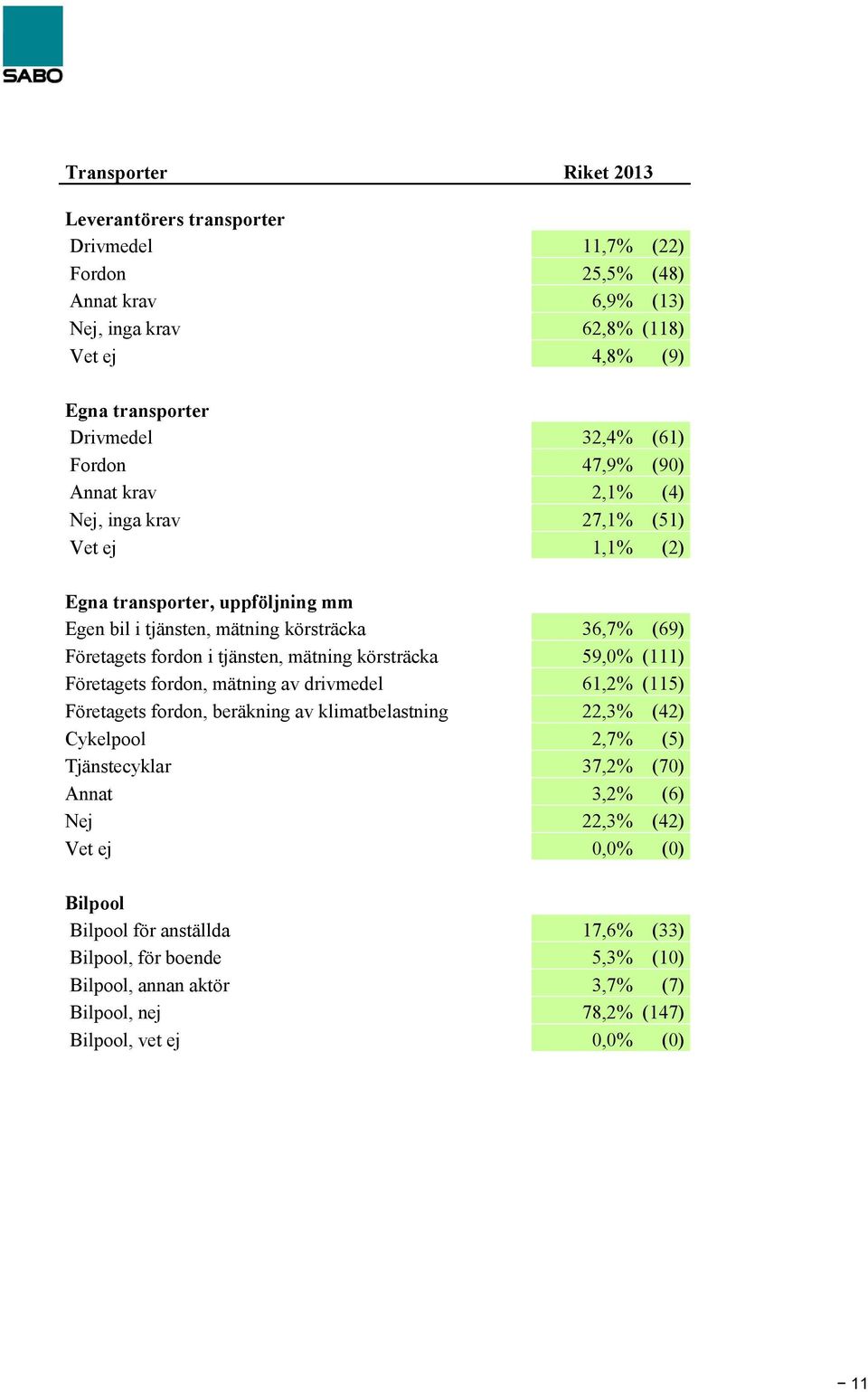 tjänsten, mätning körsträcka 59,0% (111) Företagets fordon, mätning av drivmedel 61,2% (115) Företagets fordon, beräkning av klimatbelastning 22,3% (42) Cykelpool 2,7% (5) Tjänstecyklar 37,2%