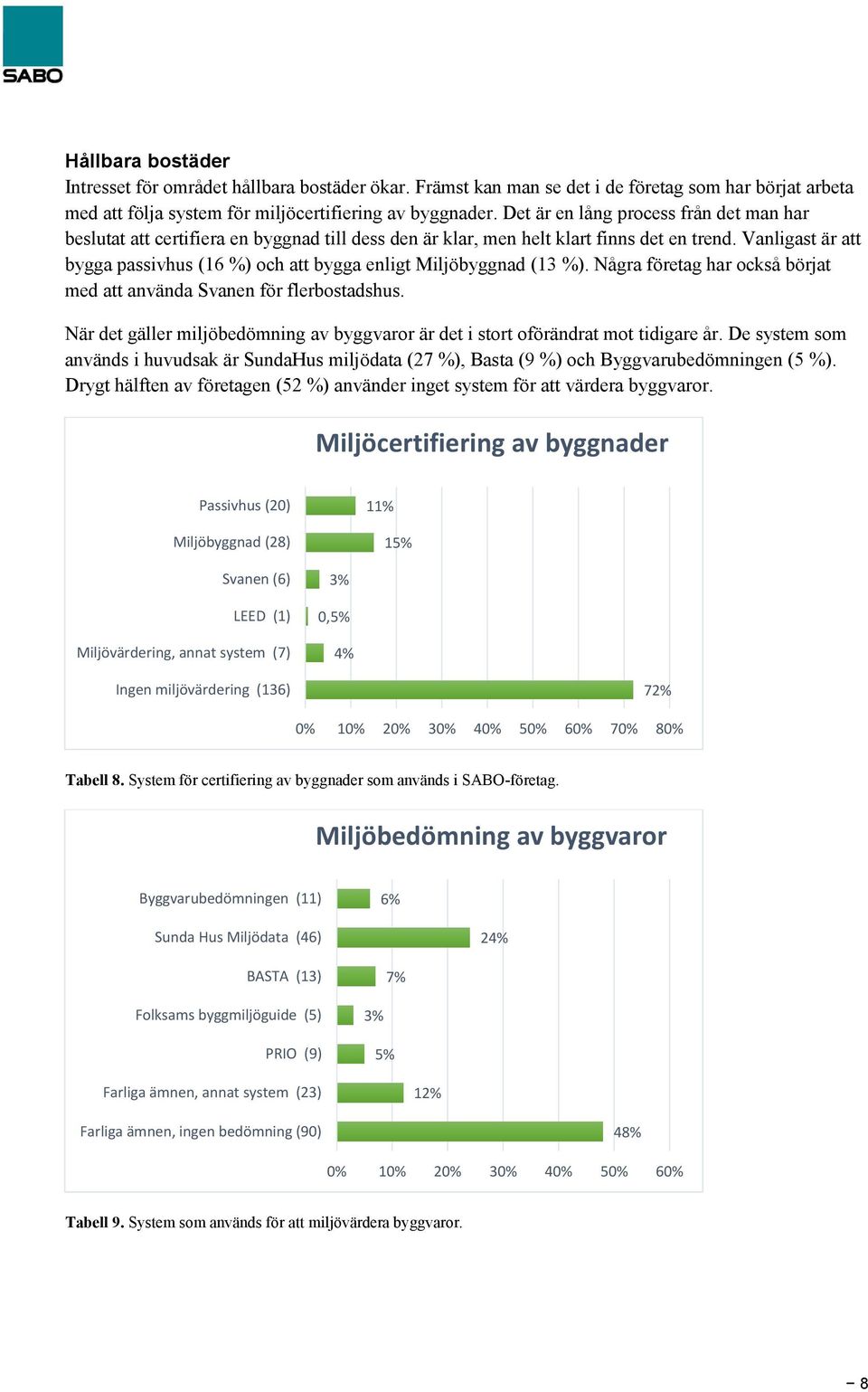 Vanligast är att bygga passivhus (16 %) och att bygga enligt Miljöbyggnad (13 %). Några företag har också börjat med att använda Svanen för flerbostadshus.