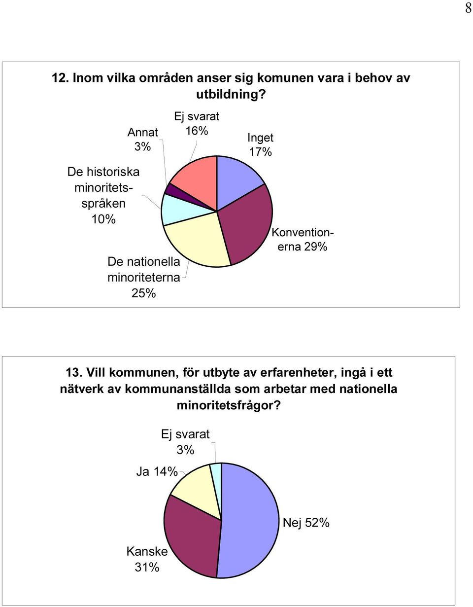 Inget 17% Konventionerna 29% 13.