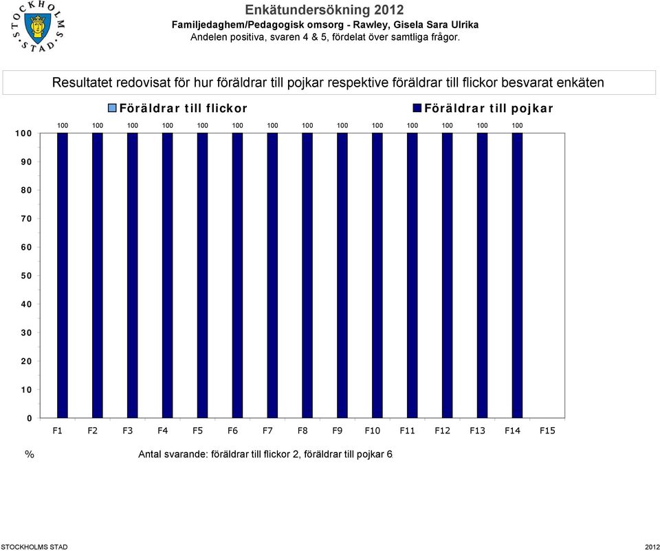 besvarat enkäten Föräldrar till flickor Föräldrar till pojkar 90 80 70 60 50 40 30 20 10