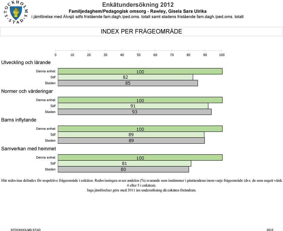 totalt INDEX PER FRÅGEOMRÅDE Utveckling och lärande 0 10 20 30 40 50 60 70 80 90 Normer och värderingar 82 85 Barns inflytande 91 93