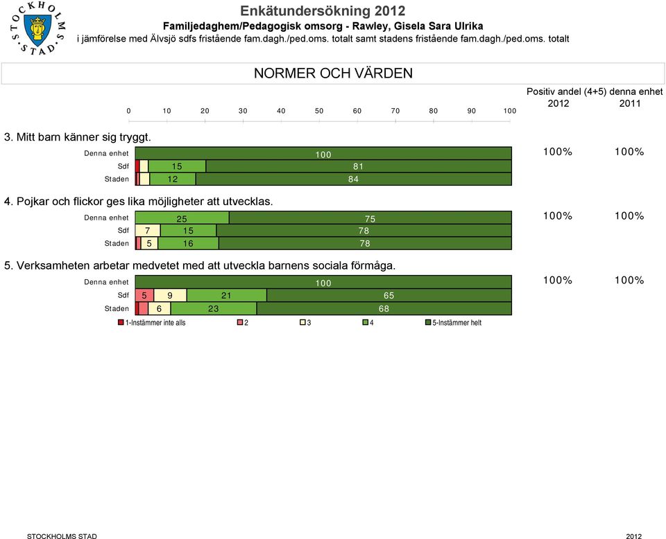 totalt NORMER OCH VÄRDEN 0 10 20 30 40 50 60 70 80 90 Positiv andel (4+5) denna enhet 2012 2011 3.