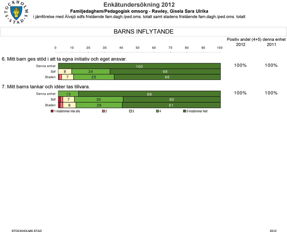 totalt BARNS INFLYTANDE 0 10 20 30 40 50 60 70 80 90 Positiv andel (4+5) denna enhet 2012 2011 6.