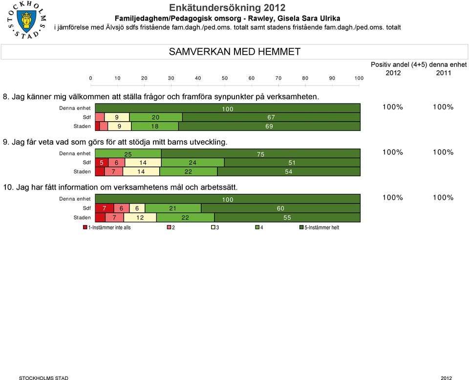 totalt SAMVERKAN MED HEMMET 0 10 20 30 40 50 60 70 80 90 Positiv andel (4+5) denna enhet 2012 2011 8.