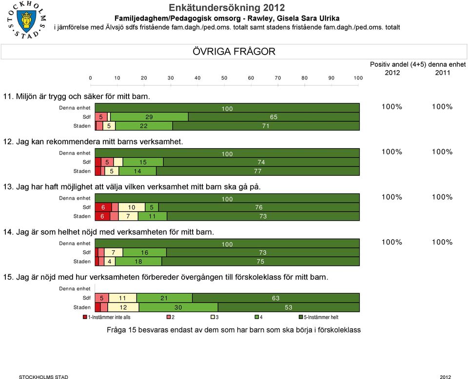 Jag har haft möjlighet att välja vilken verksamhet mitt barn ska gå på. 6 6 10 7 5 11 76 73 % % 14. Jag är som helhet nöjd med verksamheten för mitt barn. 7 16 73 % % 4 18 75 15.