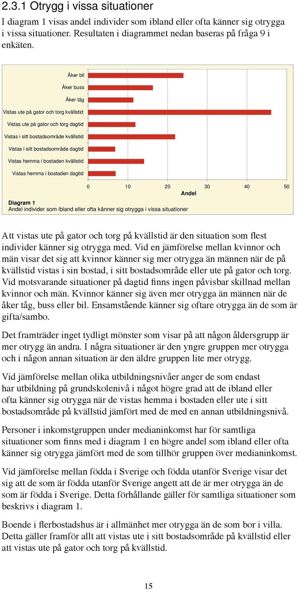 kvällstid Vistas hemma i bostaden dagtid 0 10 20 30 40 50 Andel Diagram 1 Andel individer som ibland eller ofta känner sig otrygga i vissa situationer Att vistas ute på gator och torg på kvällstid är