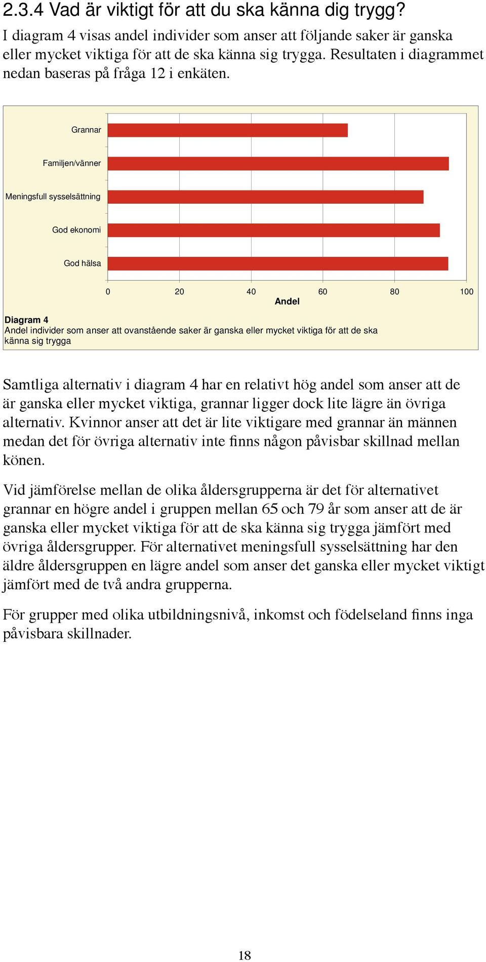 Grannar Familjen/vänner Meningsfull sysselsättning God ekonomi God hälsa 0 20 40 60 80 100 Andel Diagram 4 Andel individer som anser att ovanstående saker är ganska eller mycket viktiga för att de