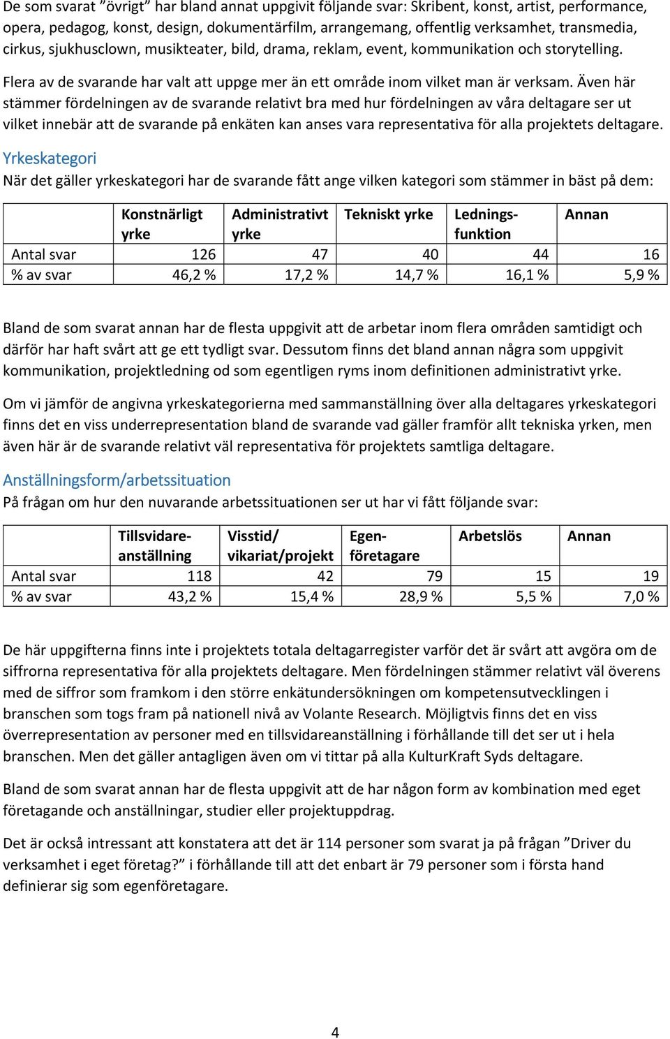 Även här stämmer fördelningen av de svarande relativt bra med hur fördelningen av våra deltagare ser ut vilket innebär att de svarande på enkäten kan anses vara representativa för alla projektets