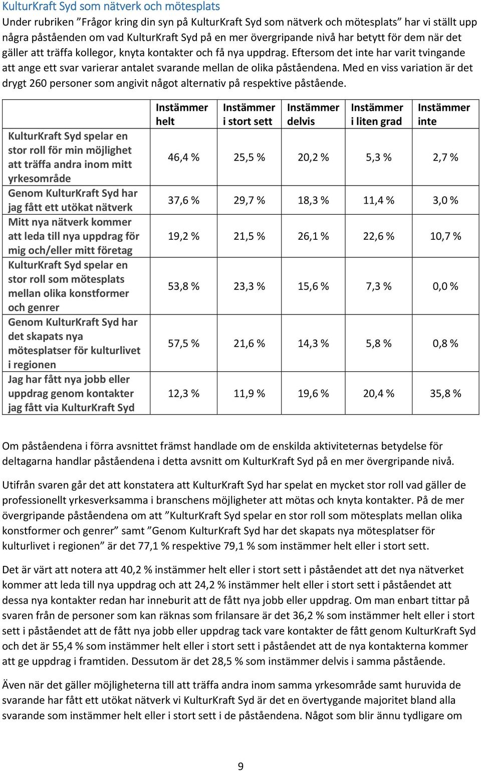 Eftersom det inte har varit tvingande att ange ett svar varierar antalet svarande mellan de olika påståendena.