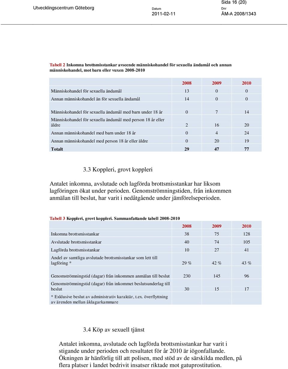 Annan människohandel med barn under 18 år 0 4 24 Annan människohandel med person 18 år eller äldre 0 20 19 Totalt 29 47 77 3.