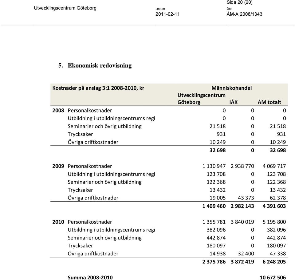 Seminarier och övrig utbildning 21 518 0 21 518 Trycksaker 931 0 931 Övriga driftkostnader 10 249 0 10 249 32 698 0 32 698 2009 Personalkostnader 1 130 947 2 938 770 4 069 717 Utbildning i