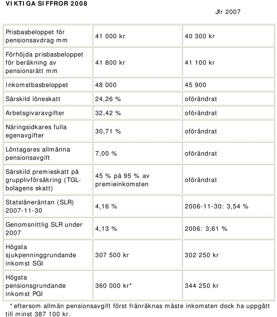 premieskatt på grupplivförsäkring (TGLbolagens skatt) 45 % på 95 % av premieinkomsten oförändrat Statslåneräntan (SLR) 2007-11-30 Genomsnittlig SLR under 2007 Högsta sjukpenninggrundande inkomst SGI