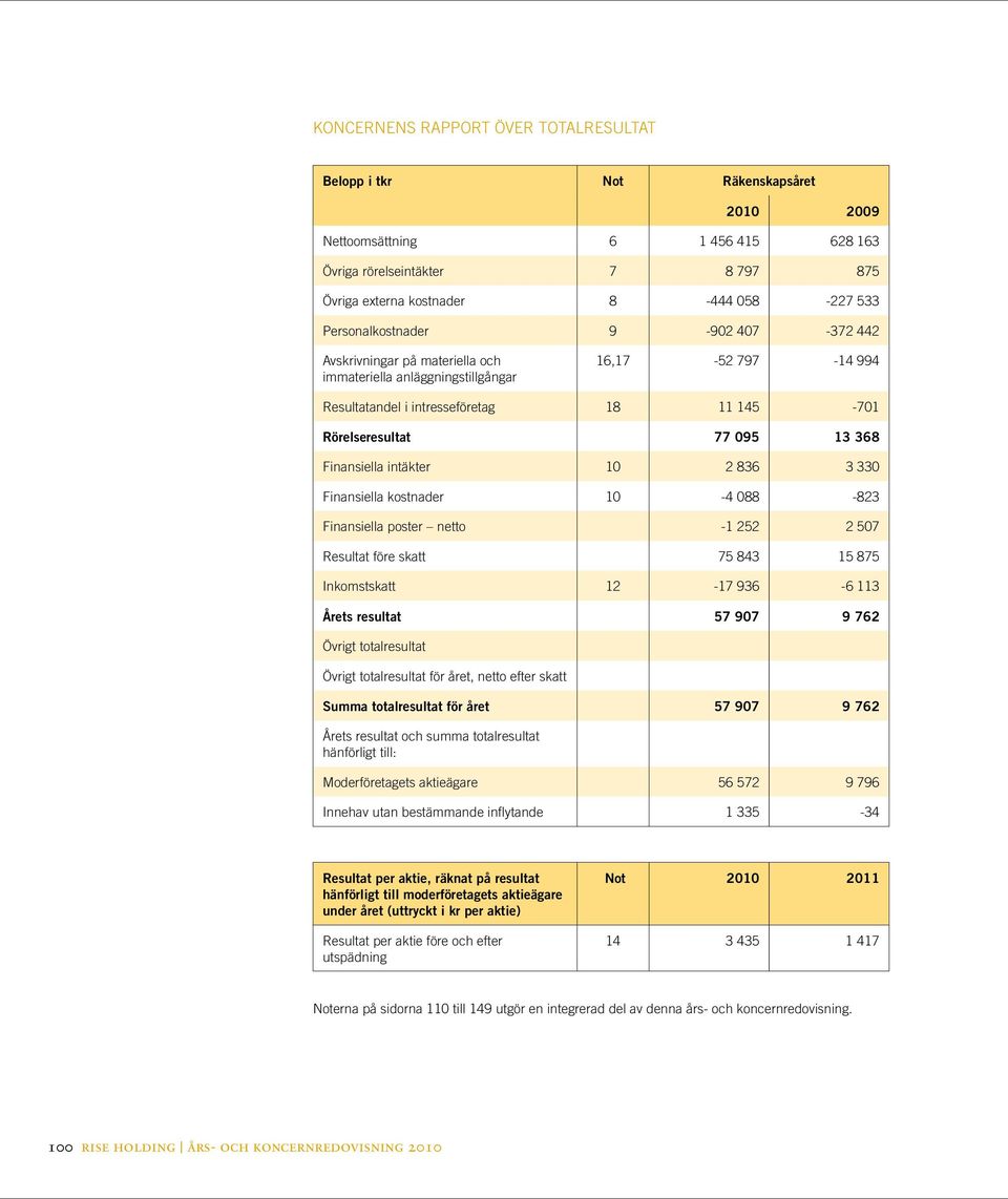 Finansiella intäkter 10 2 836 3 330 Finansiella kostnader 10-4 088-823 Finansiella poster netto -1 252 2 507 Resultat före skatt 75 843 15 875 Inkomstskatt 12-17 936-6 113 Årets resultat 57 907 9 762