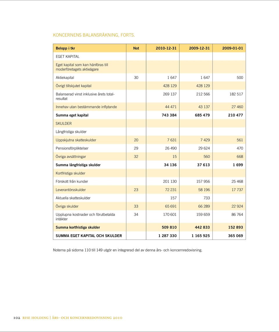 Balanserad vinst inklusive årets totalresultat 269 137 212 566 182 517 Innehav utan bestämmande inflytande 44 471 43 137 27 460 Summa eget kapital 743 384 685 479 210 477 SKULDER Långfristiga skulder