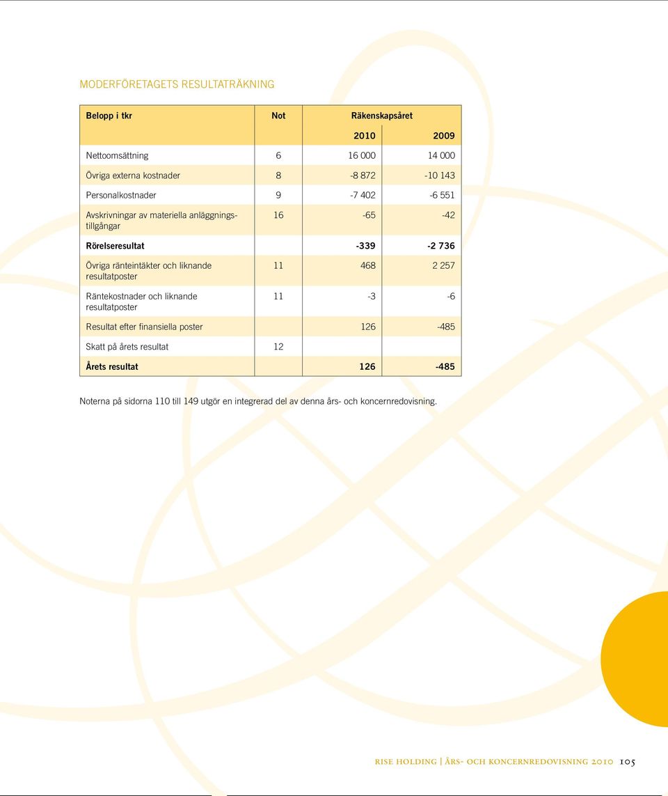 resultatposter Räntekostnader och liknande resultatposter 11 468 2 257 11-3 -6 Resultat efter finansiella poster 126-485 Skatt på årets resultat 12 Årets