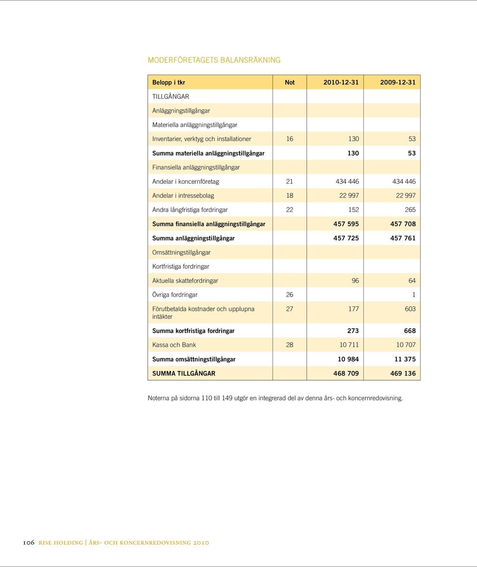 Summa finansiella anläggningstillgångar 457 595 457 708 Summa anläggningstillgångar 457 725 457 761 Omsättningstillgångar Kortfristiga fordringar Aktuella skattefordringar 96 64 Övriga fordringar 26