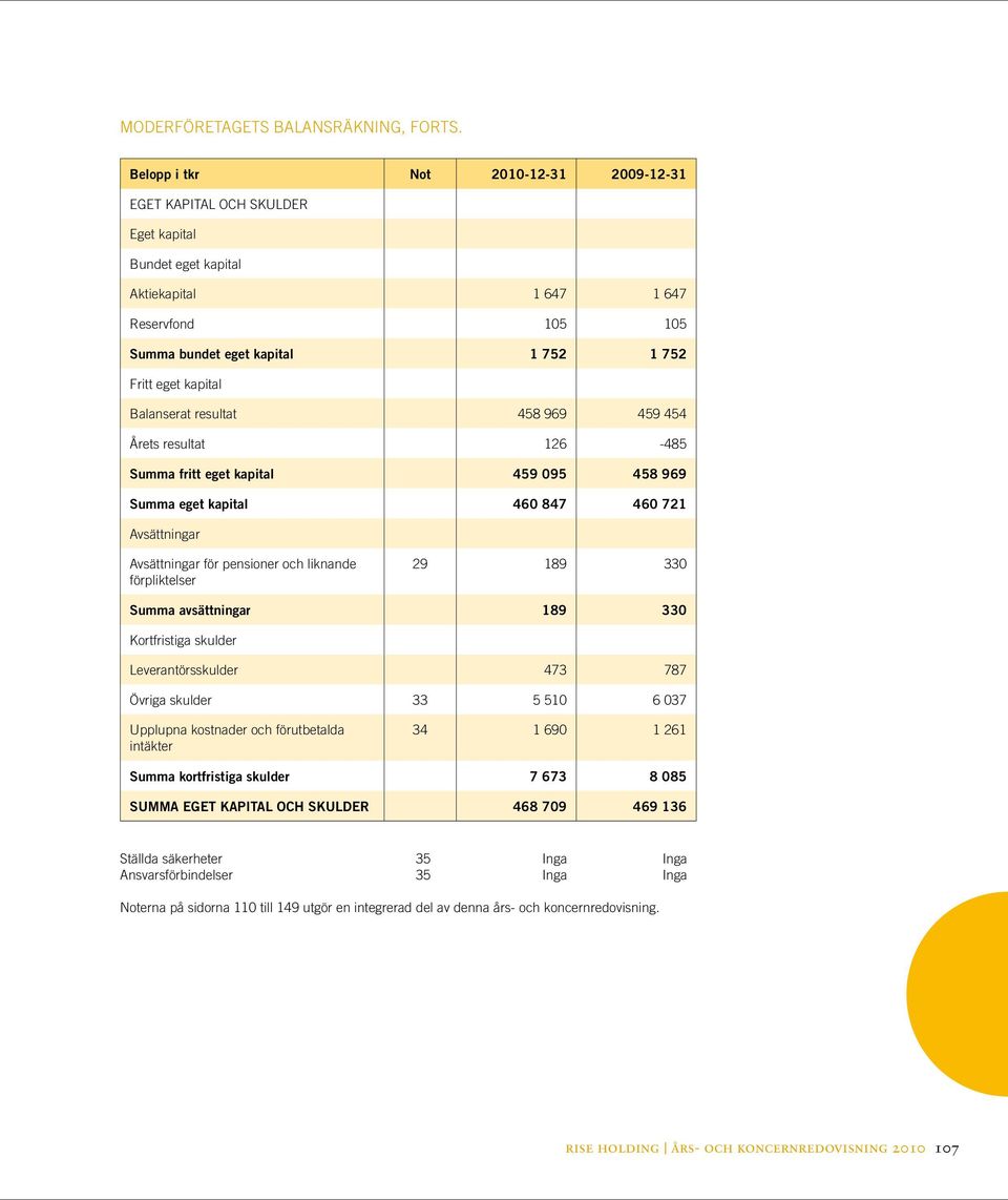 Balanserat resultat 458 969 459 454 Årets resultat 126-485 Summa fritt eget kapital 459 095 458 969 Summa eget kapital 460 847 460 721 Avsättningar Avsättningar för pensioner och liknande