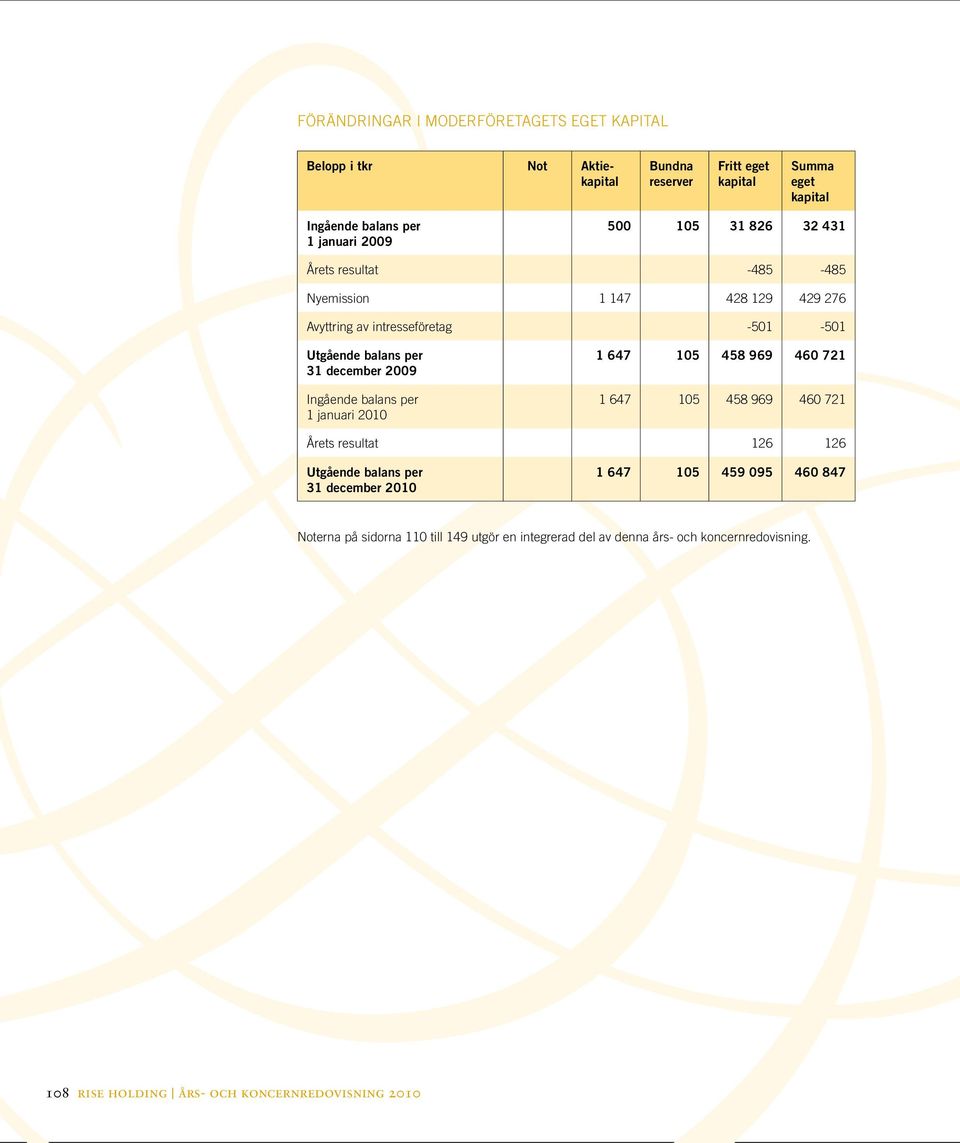 Ingående balans per 1 januari 2010 1 647 105 458 969 460 721 1 647 105 458 969 460 721 Årets resultat 126 126 Utgående balans per 31 december 2010 1 647 105