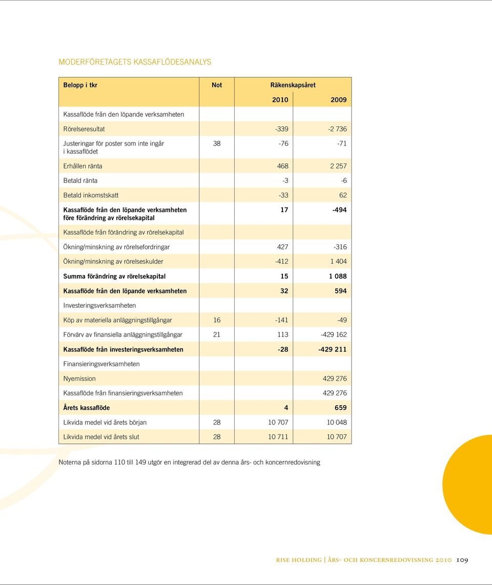 rörelsekapital Ökning/minskning av rörelsefordringar 427-316 Ökning/minskning av rörelseskulder -412 1 404 Summa förändring av rörelsekapital 15 1 088 Kassaflöde från den löpande verksamheten 32 594