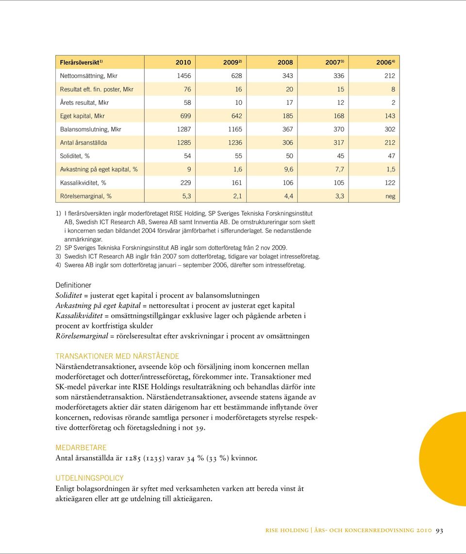 55 50 45 47 Avkastning på eget kapital, % 9 1,6 9,6 7,7 1,5 Kassalikviditet, % 229 161 106 105 122 Rörelsemarginal, % 5,3 2,1 4,4 3,3 neg 1) I flerårsöversikten ingår moderföretaget RISE Holding, SP