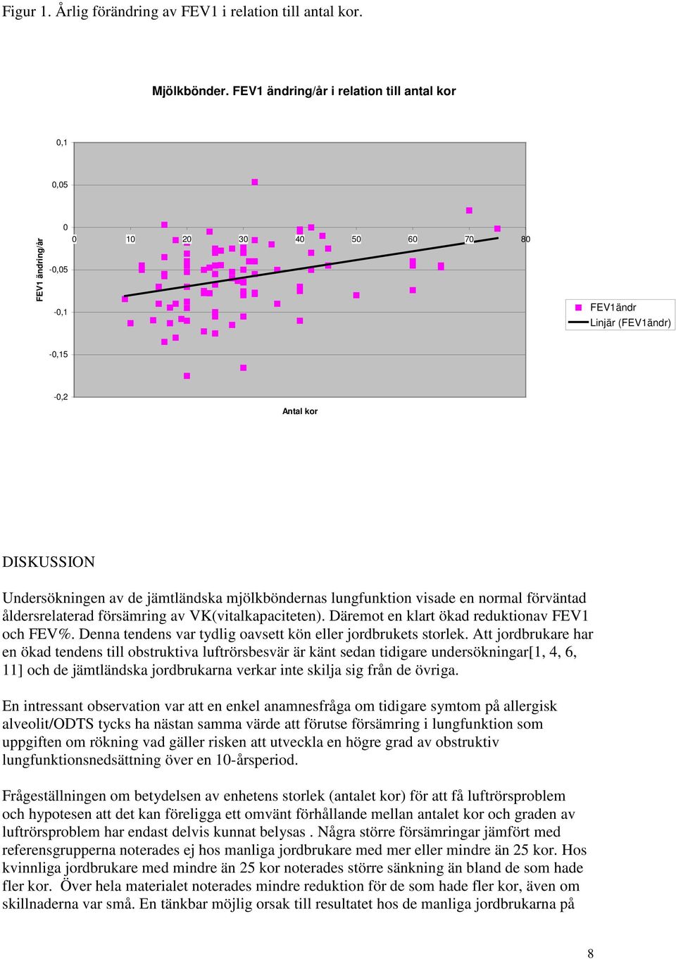 mjölkböndernas lungfunktion visade en normal förväntad åldersrelaterad försämring av VK(vitalkapaciteten). Däremot en klart ökad reduktionav FEV1 och FEV%.