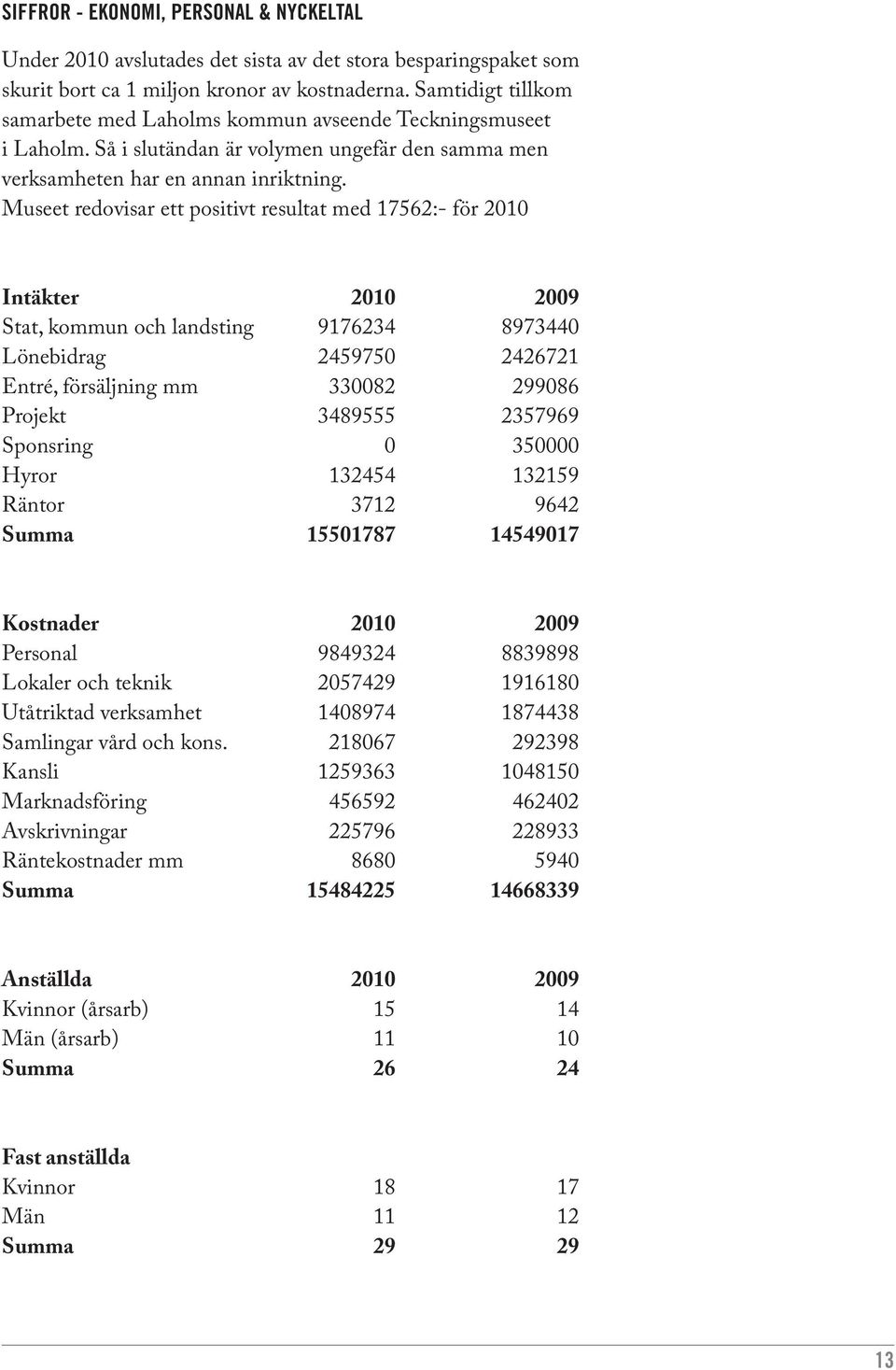 Museet redovisar ett positivt resultat med 17562:- för 2010 Intäkter 2010 2009 Stat, kommun och landsting 9176234 8973440 Lönebidrag 2459750 2426721 Entré, försäljning mm 330082 299086 Projekt