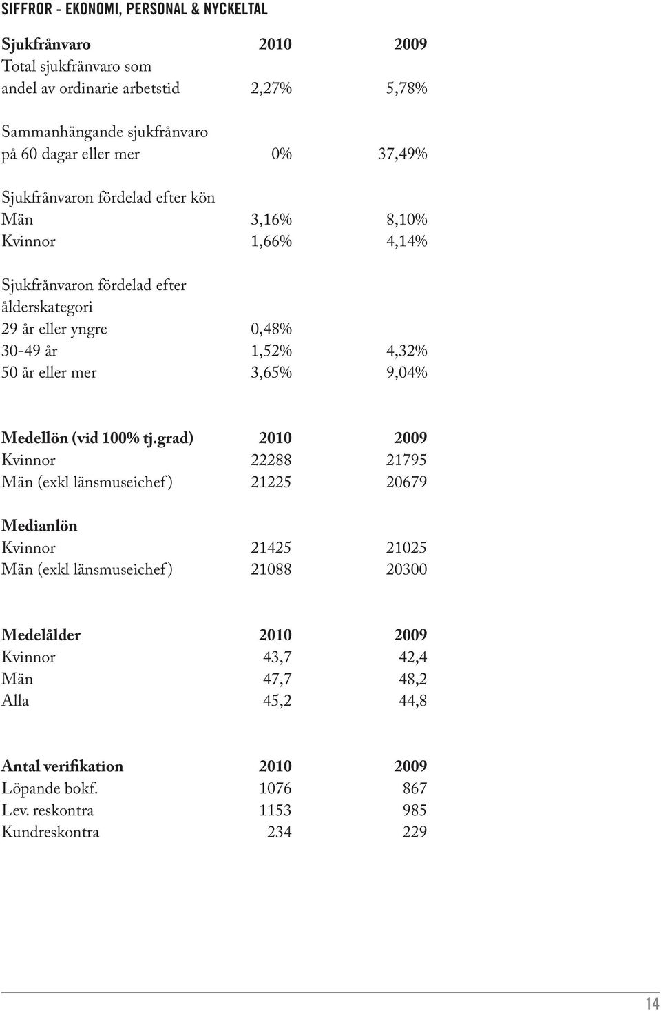 eller mer 3,65% 9,04% Medellön (vid 100% tj.