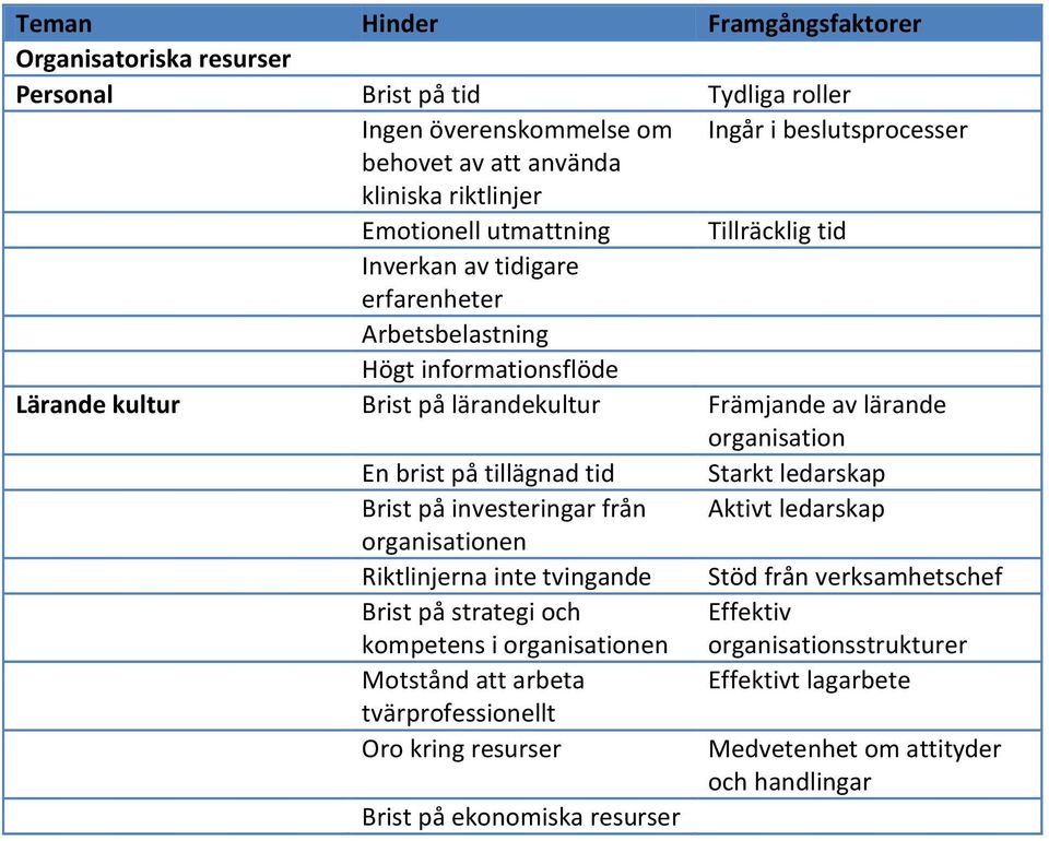 brist på tillägnad tid Starkt ledarskap Brist på investeringar från Aktivt ledarskap organisationen Riktlinjerna inte tvingande Stöd från verksamhetschef Brist på strategi och kompetens i